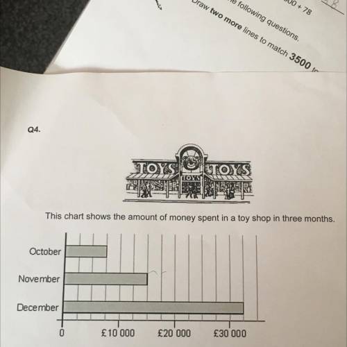 TOYS TOYS

This chart shows the amount of money spent in a toy shop in three months.
October
Novem