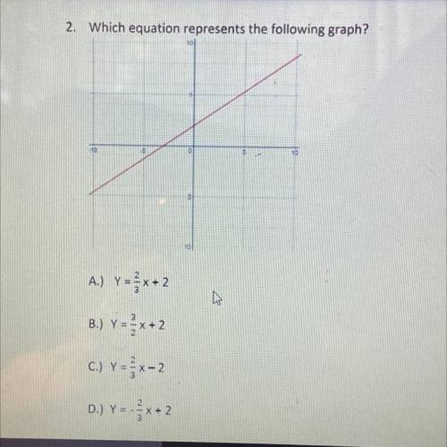 Which equation represents the following graph?