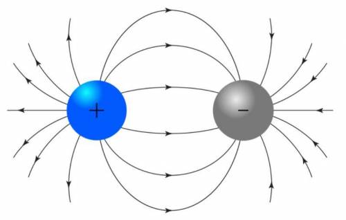 Which statement best describes the electric field?

A) The units are newtons per coulomb, and the