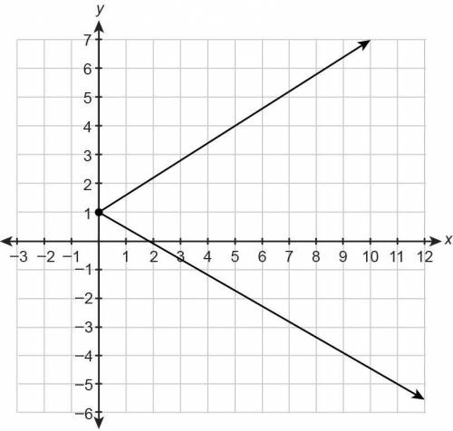 Which graph represents y as a function of x?

the 1st one 2 one 3 one or 4 one {they are images]