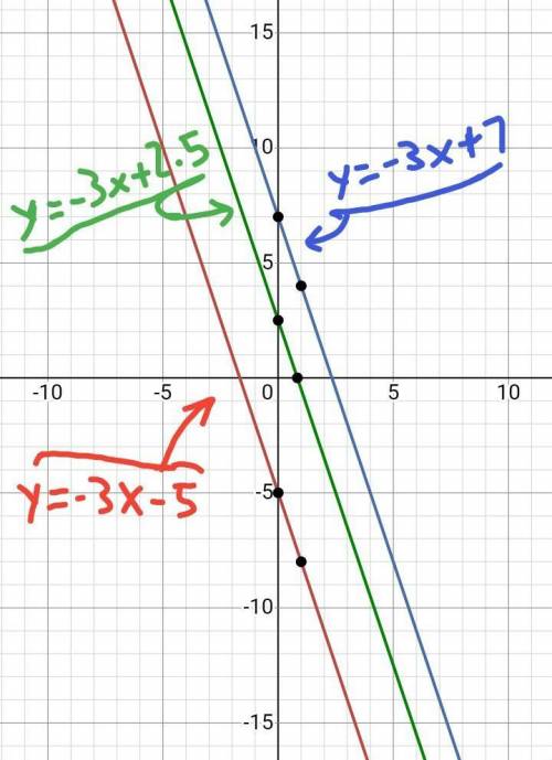 Which two lines are parallel?

1. 3x+y= -52.y=7-3x3. y=3x+2.5 show your work. (no Links)
