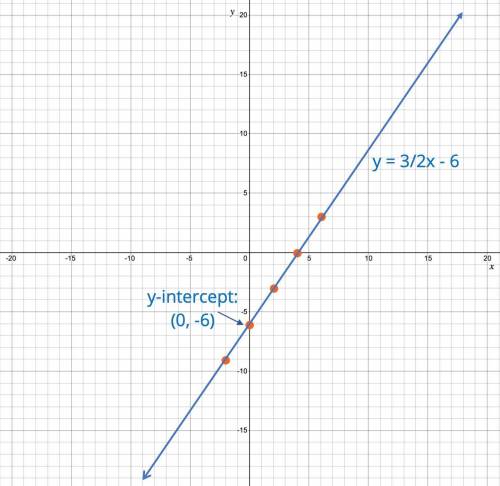 Graph the line with slope 3/2 and y intercept -6