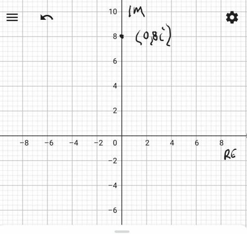 Plot 8i in the complex plane