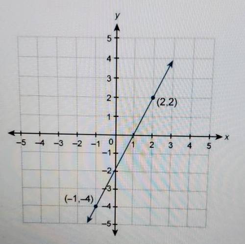 What is the y-intercept of the line graphed on the grid? A) -1 B) 2  C) -2 D) 1