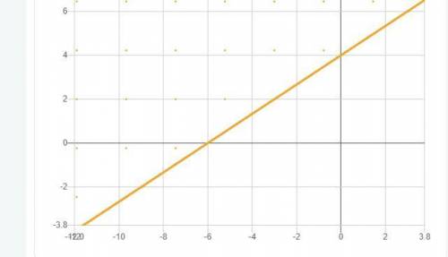 Graph the solution to this system of inequalities in the coordinate plane.

3y > 2x + 12
2x + y&