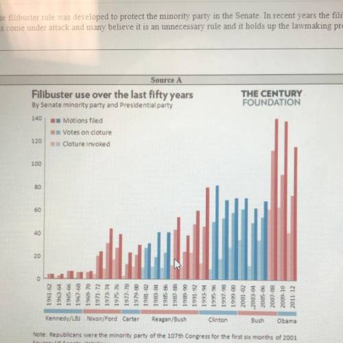 What information from the chart in Source A proves this claim?

b
Filibusters made from 1965-1968