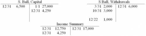 A summary of selected ledger accounts appear below for S. Ball for the current calendar year.

Ans