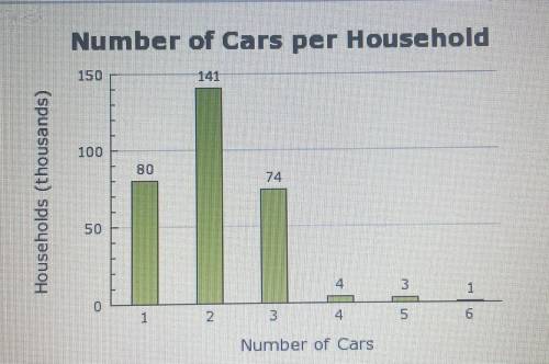 Using the bar graph, what percent of the population studied has either 2 or 3 cars?

A) 22.7%
B) 3