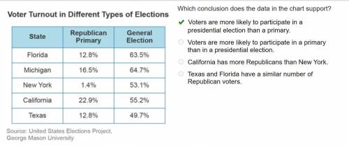 Which conclusion does the data in the chart support?