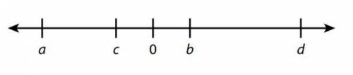 If b and c are the same distance from 0, describe their relationship to each other as it is represe