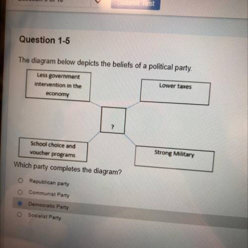 The diagram below depicts the beliefs of a political party.

Lower taxes
Less government
intervent