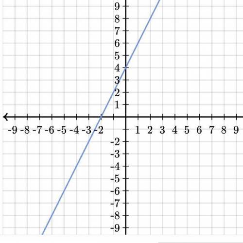 Y = ___x + ____
Find the equation of the line.