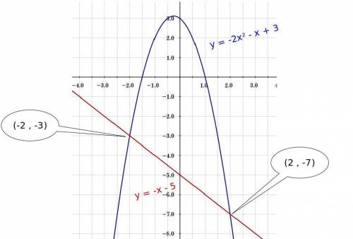 Solve the system of linear equations by graphing. y=-2x^2-x+3. y=-x-5
