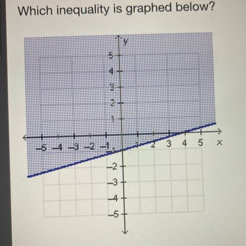 Which inequality is graphed below?

A- y<1/4x-1
B- y>1/4x-1
C- y<_ 1/4x-1 
D- y>_ 1/4x