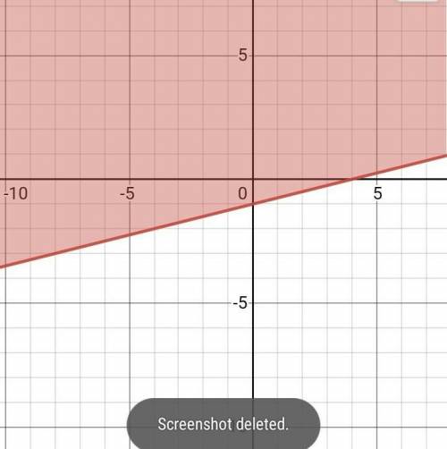 Which inequality is graphed below?

A- y<1/4x-1
B- y>1/4x-1
C- y<_ 1/4x-1 
D- y>_ 1/4x-
