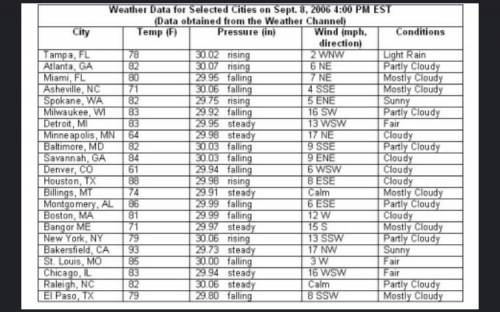 PLEASE HELP ITS FOR MY EARTH SCIENCE CLASS

1. Choose a city from the picture
2. Write the tempera