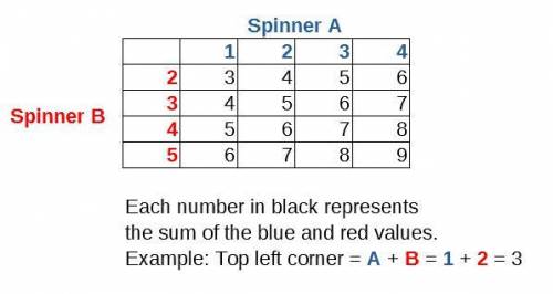 I have two fair spinners. The first has the numbers 1,2,3, and 4. The second has the numbers 2,3,4 a