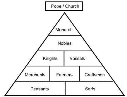 Arrange these 7 groups in order of social order; SERFS, NOBLES, CLERGY, MERCHANTS, MONARCHS, ARTISIA