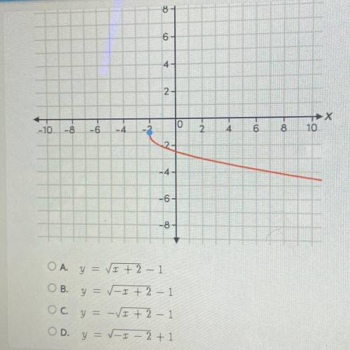 Which function is represented by the graph?