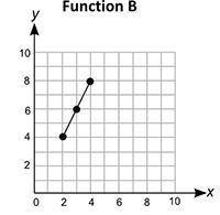 Two functions, function A and function B, are shown below:

Function Ax y7 218 249 27Function B(Pi