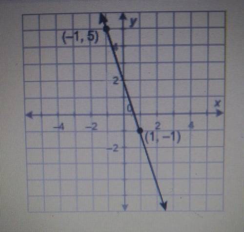 What is the equation of this line in slope-intercept form?

· y = 3x + 2· y = 3x - 2· y = -3x + 2·