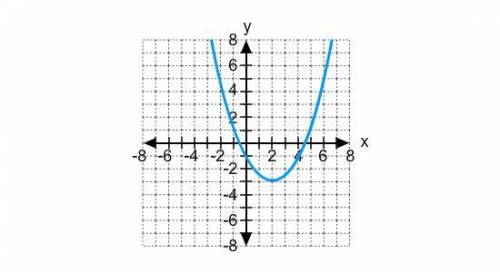 19.

Which of the following equations describes the graph?
A. y = 1/2x^2 - 2x + 1
B. y = 2x^2 + 2x
