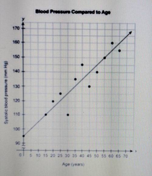 HELP ME OUT PLEASE!!

The scatter plot shows the systolic blood pressure of people of several diff