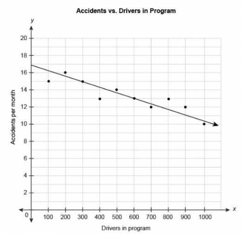 The scatter plot shows the relationship between the number of car accidents in a month and the numb