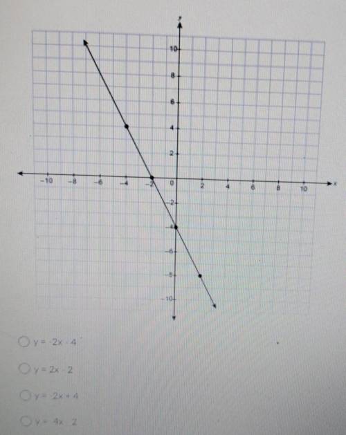 HELP ME OUT PLEASE What is the equation for the line shown in slope-intercept form?