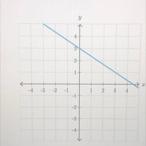 What is the slope of the line?