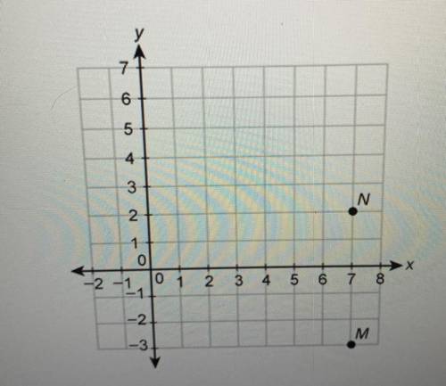 What is true about point M and point N on this

coordinate plane?
The points are in the same quadr