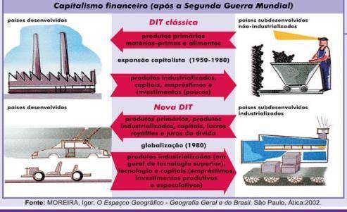 O esquema a seguir ilustra as duas etapas do Capitalismo Financeiro predominante após a Segunda Gue