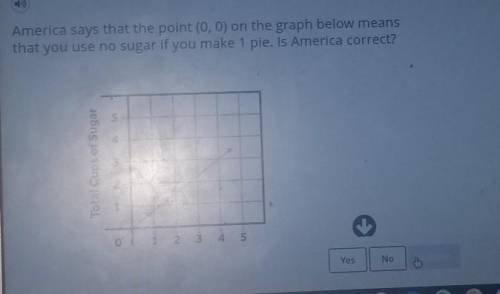 America says that the point (0,0) on the graph below means that you use no sugar if you make 1 pie.