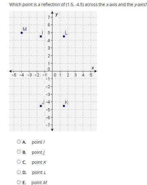 Which point is a reflection of (1.5, -4.5) across the x-axis and the y-axis?

A. 
point I
B. 
poin