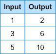 A function has the following inputs and outputs.

What is the rule for finding the output of the f