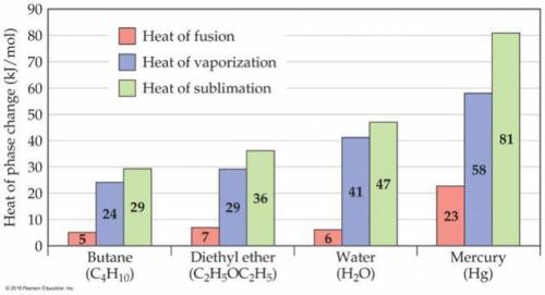 Consider the figure below. In the case of butane, diethyl ether, and water, the heat of vaporizatio