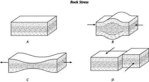 Describe the rock layers shown in Diagram A and any forces acting on the rock.