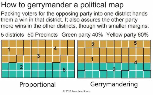 1. Which party holds an advantage with proportional districting? Why?

2. Explain the likely elect