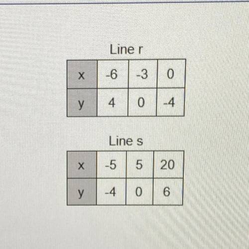 10) The tables represent some points on the graphs of lines r and s. Which system of equations is r