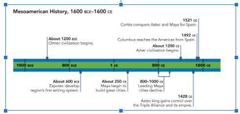 Using the timeline above about what year did the Aztec civilization begin? A) 1200 BCE B) 1200 CE C