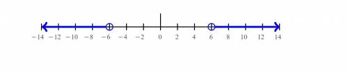 | x | > 6 
solve the inequality and then graph the solution