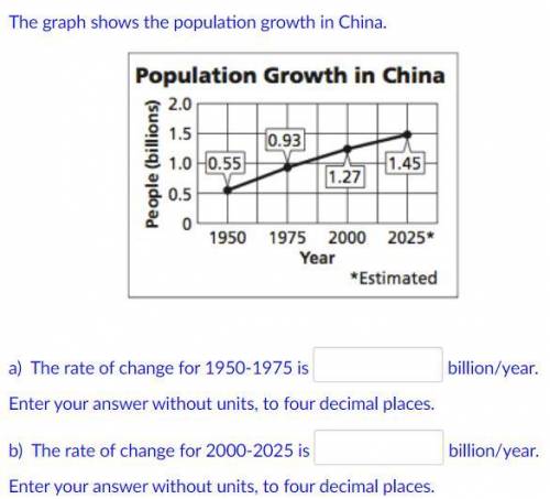 The graph shows the population growth in China.