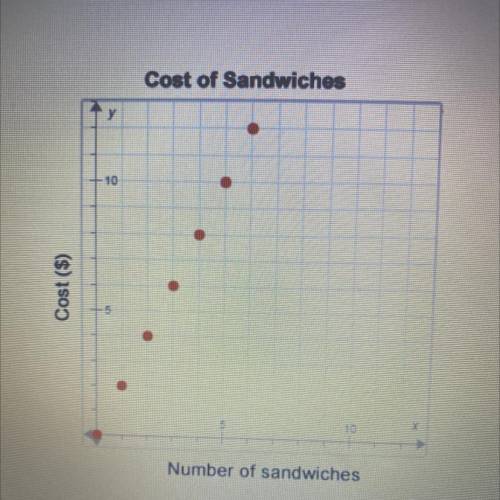 1.What is the domain of this graph?____
2.The cost of 4 sandwiches is $___