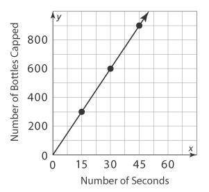 WILL GIVE BRAINLIEST LIKE FIVE HEARTS THE WHOLE SHEBANG

The graph shows how many bottles a machin