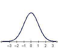 What is the mean of the normal distribution shown below?

–1
0
1
2
graph is in attached file
will