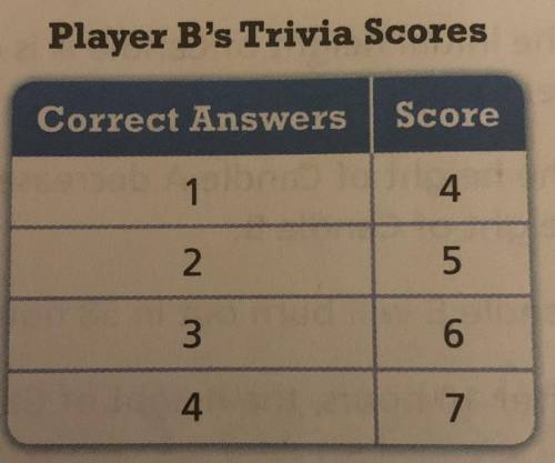 The function y = 4x + 3 describes Player A's

scores in a game of trivia, where x is the number of