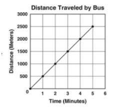 Analyze the graph below.

What is the average speed of the bus?
2500 m/min
100 m/min
2000 m/min
50