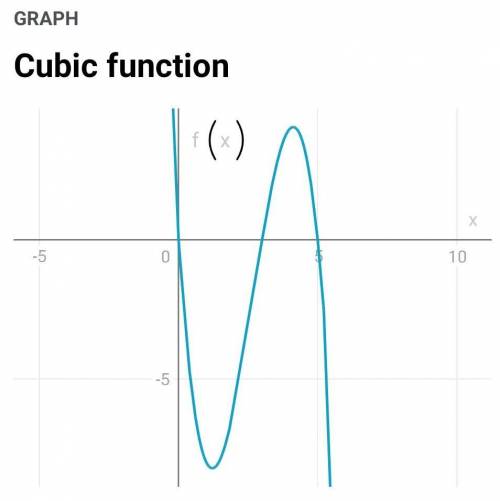 F(x) = -x^3+8x^2-15x

Domain:
Range: R
Rel. Maximum: X=3
Rel. Minimum(s): X2
End Behavior:
As x, f(