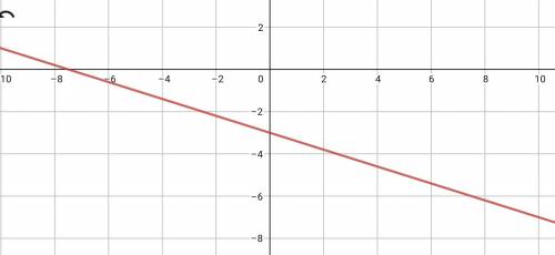 GRAPHING LINEAR EQUATIONS PLEASE HELP

y=2/5x -3 
how do i graph this? i don't know where to start