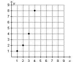 Which graph shows four points that represent equivalent ratios?